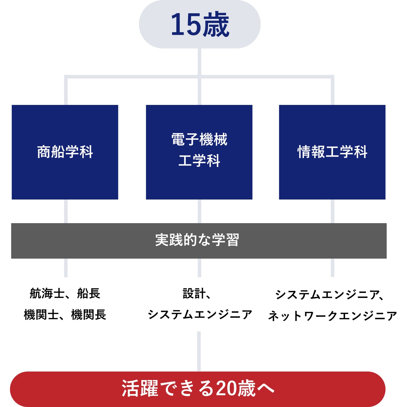 15歳