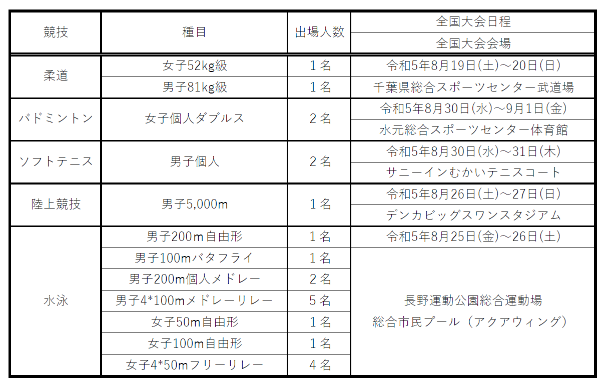 第58回全国高等専門学校体育大会出場決定 大島商船高等専門学校