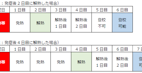 インフルエンザ出席停止